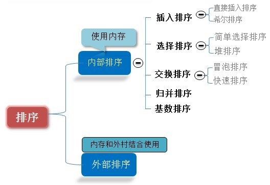 排序算法分类