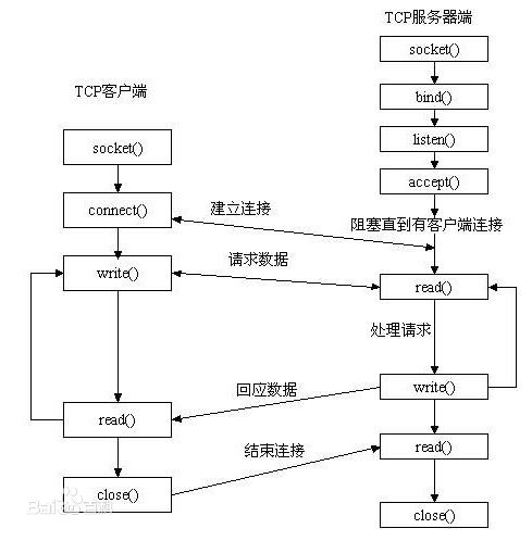 socket客户端服务器通讯